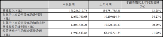 智能自控拟定增募资不超1.8亿 首季与去年现金流均负