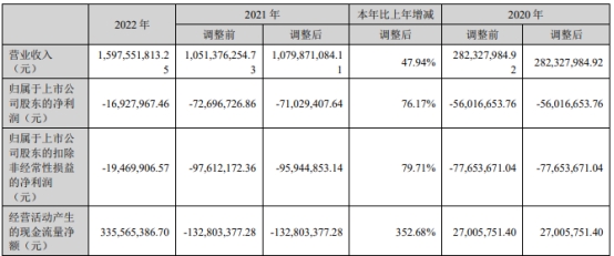 聆达股份拟定增募资不超14亿 首季与去年前年均亏损