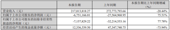 聆达股份拟定增募资不超14亿 首季与去年前年均亏损