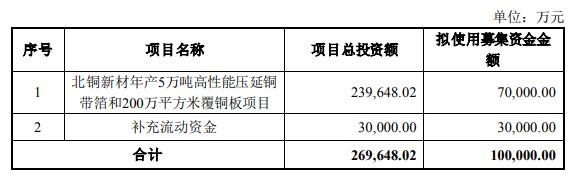 >北方铜业拟定增募资不超10亿元 2021年重组配套募5亿