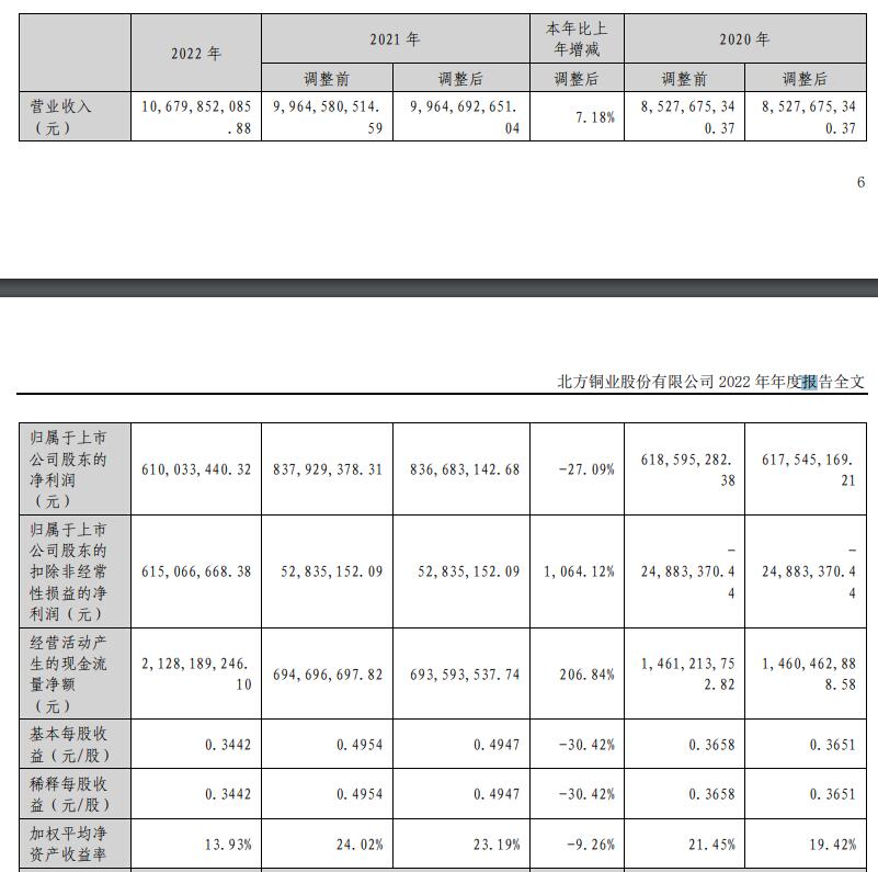 北方铜业拟定增募资不超10亿元 2021年重组配套募5亿