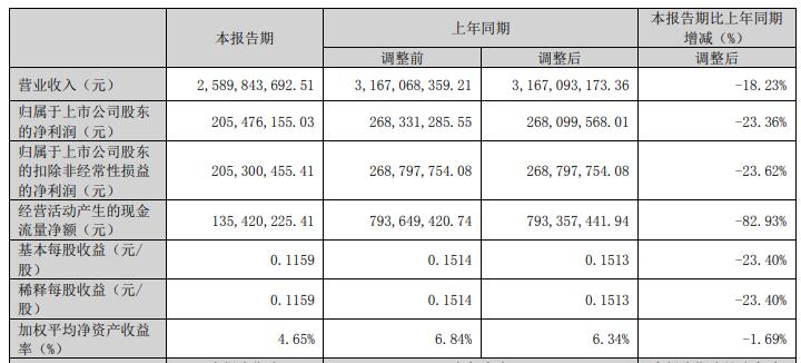 北方铜业拟定增募资不超10亿元 2021年重组配套募5亿