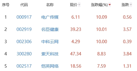 网络游戏板块涨1.27% 电广传媒涨10.09%居首