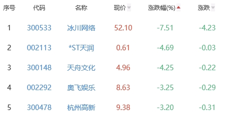 网络游戏板块涨1.27% 电广传媒涨10.09%居首