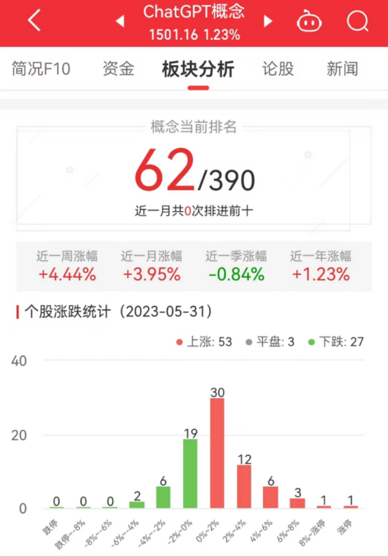 ChatGPT概念板块涨1.23% 鸿博股份涨10.01%居首