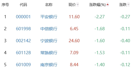 银行板块跌0.48% 苏州银行涨1.19%居首