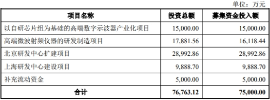 普源精电拟定增募不超2.9亿元 2022年上市超募9亿