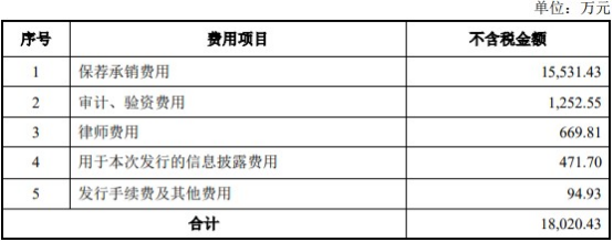 普源精电拟定增募不超2.9亿元 2022年上市超募9亿