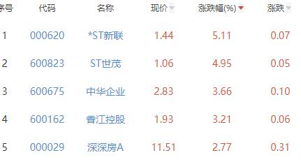 房地产开发板块跌0.49% *ST新联涨5.11%居首