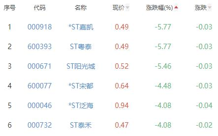 房地产开发板块跌0.49% *ST新联涨5.11%居首