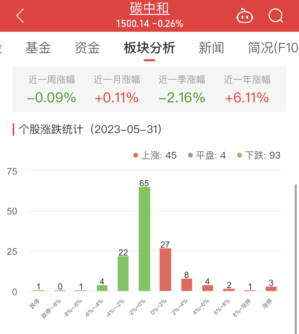 >碳中和板块跌0.26% 深圳瑞捷涨11.83%居首