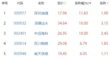 碳中和板块跌0.26% 深圳瑞捷涨11.83%居首