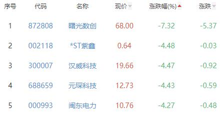 碳中和板块跌0.26% 深圳瑞捷涨11.83%居首