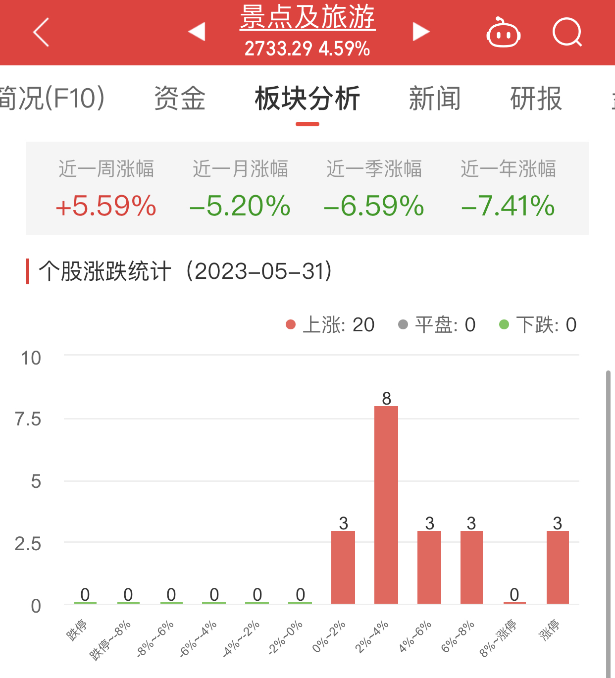 >景点及旅游板块涨4.59% 峨眉山A涨10.05%居首