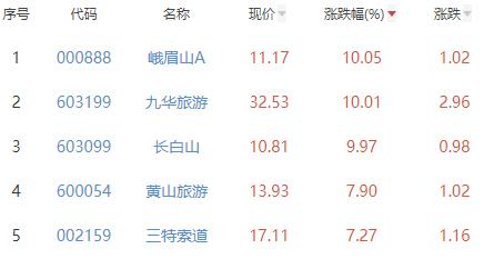 景点及旅游板块涨4.59% 峨眉山A涨10.05%居首