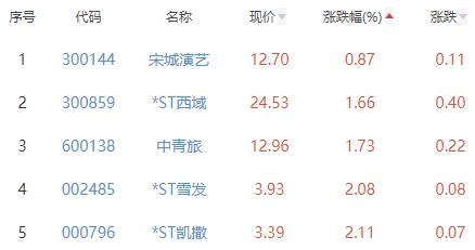 景点及旅游板块涨4.59% 峨眉山A涨10.05%居首