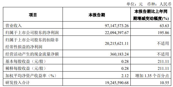 科威尔拟定增募不超2.05亿元 2020年上市超募4.1亿