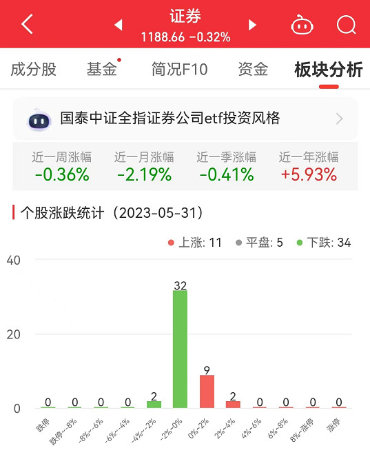 >证券板块跌0.32% 中金公司涨3.07%居首