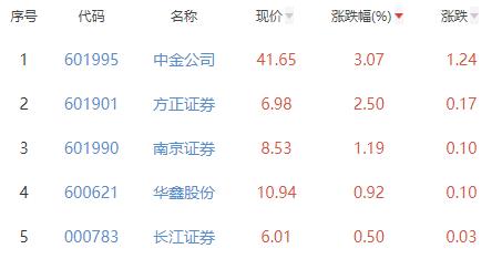 证券板块跌0.32% 中金公司涨3.07%居首