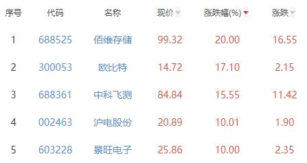 半导体板块涨1.01% 佰维存储涨20%居首