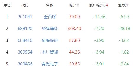 半导体板块涨1.01% 佰维存储涨20%居首