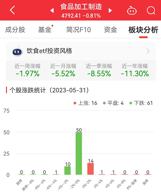 >食品加工制造板块跌0.81% 青岛食品涨4.23%居首