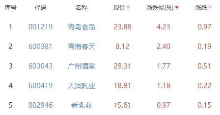 食品加工制造板块跌0.81% 青岛食品涨4.23%居首