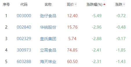 食品加工制造板块跌0.81% 青岛食品涨4.23%居首