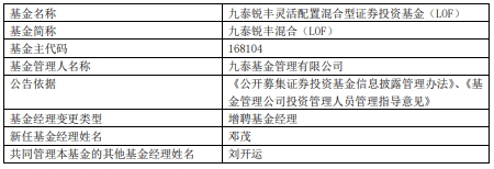 >九泰锐丰混合LOF增聘基金经理邓茂 去年跌24%