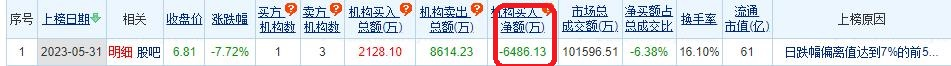 台海核电跌7.72% 机构净卖出6486万元