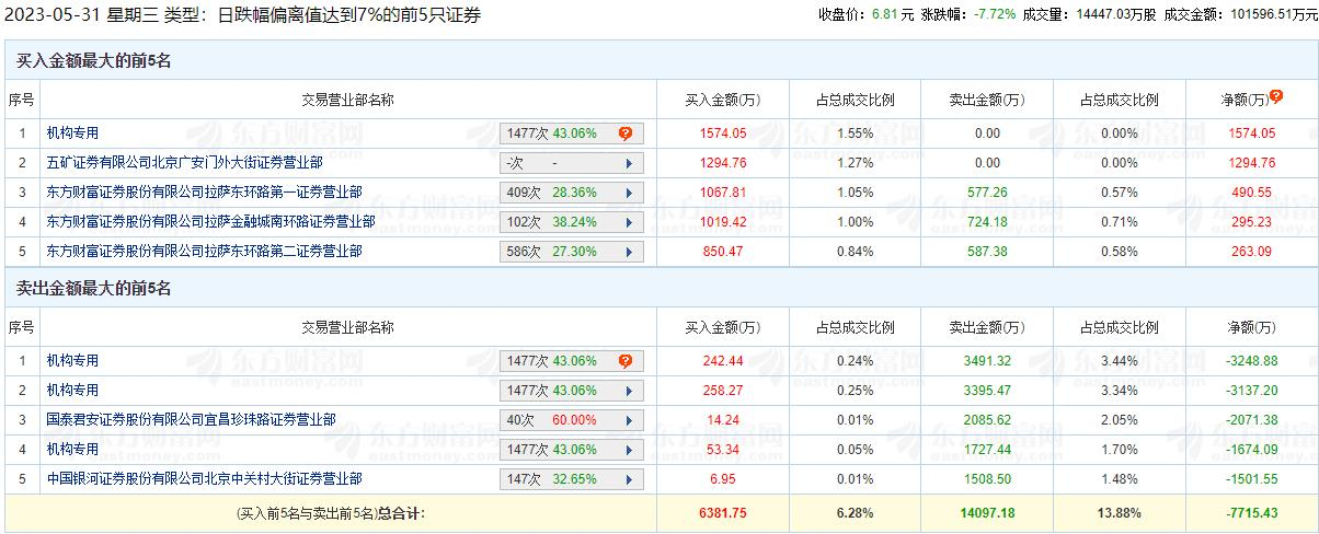 台海核电跌7.72% 机构净卖出6486万元