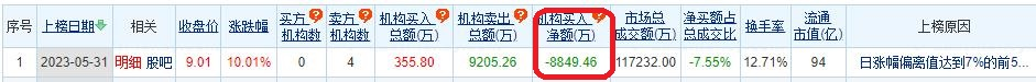 >英飞拓涨10.01% 机构净卖出8849万元