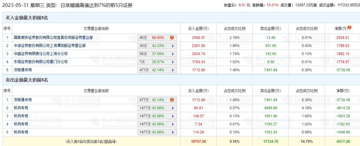 英飞拓涨10.01% 机构净卖出8849万元