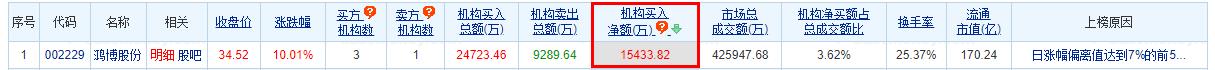 鸿博股份涨10.01% 机构净买入1.54亿元