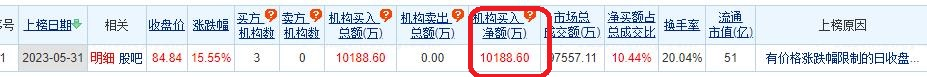 >中科飞测涨15.55% 机构净买入1.02亿元