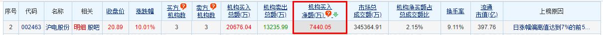 沪电股份涨10.01% 机构净买入7440万元