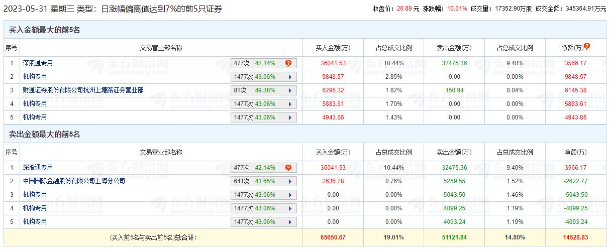 沪电股份涨10.01% 机构净买入7440万元