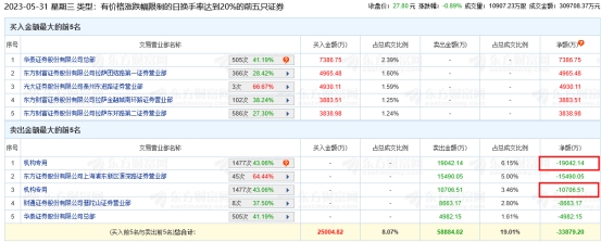 金桥信息龙虎榜：机构净卖出2.97亿元