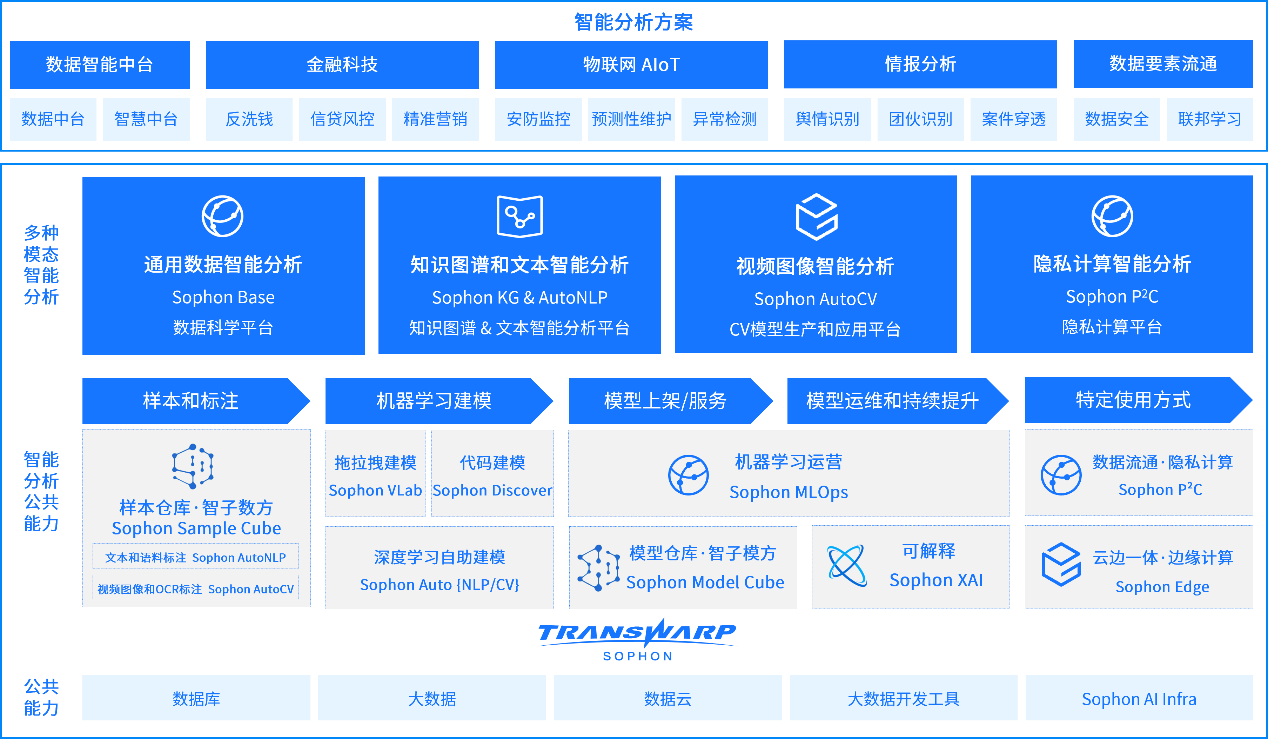 >星环科技Sophon 3.2发布，通过“六易三仓两中心”实现新一代AI平民化