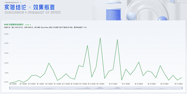 >火山引擎A/B测试：MAB智能调优实验，企业活动效果提升新利器