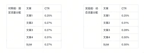 火山引擎A/B测试：MAB智能调优实验，企业活动效果提升新利器