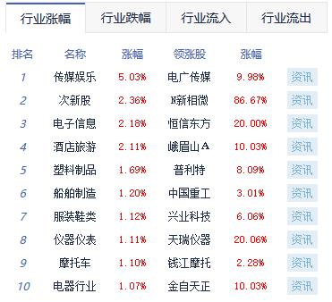 午评：沪指涨0.43% 文化传媒板块涨幅居前