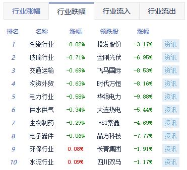 午评：沪指涨0.43% 文化传媒板块涨幅居前