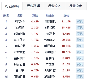 >收评：创业板指涨0.59% 传媒板块涨幅居前