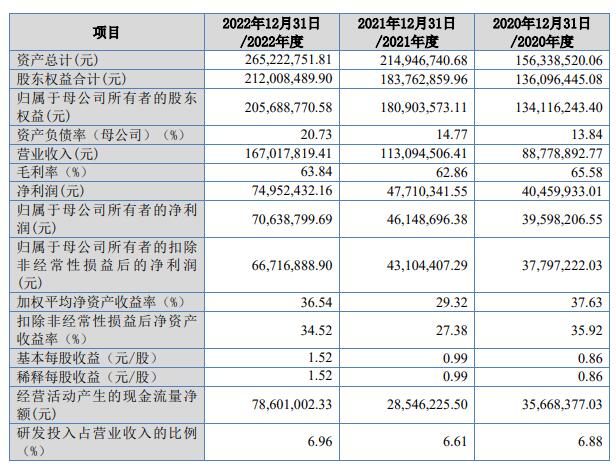 武汉蓝电北交所首日涨3.6% 募资2.85亿长江证券保荐