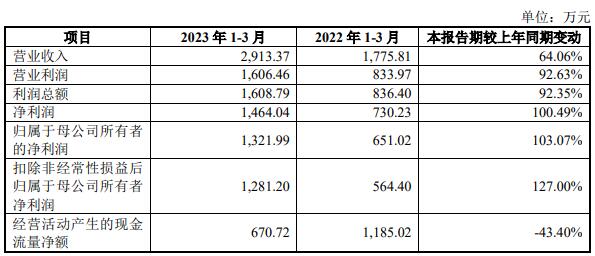 武汉蓝电北交所首日涨3.6% 募资2.85亿长江证券保荐