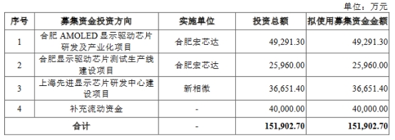 >新相微上市首日涨88.5% 募10.3亿经营现金流连负两年