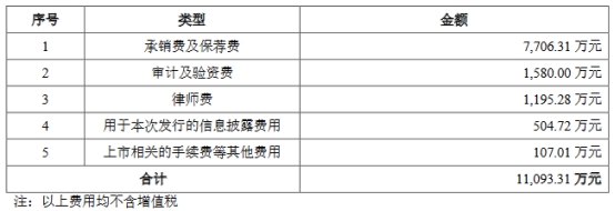 新相微上市首日涨88.5% 募10.3亿经营现金流连负两年