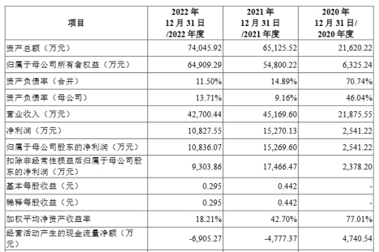 新相微上市首日涨88.5% 募10.3亿经营现金流连负两年