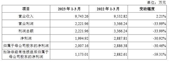 新相微上市首日涨88.5% 募10.3亿经营现金流连负两年